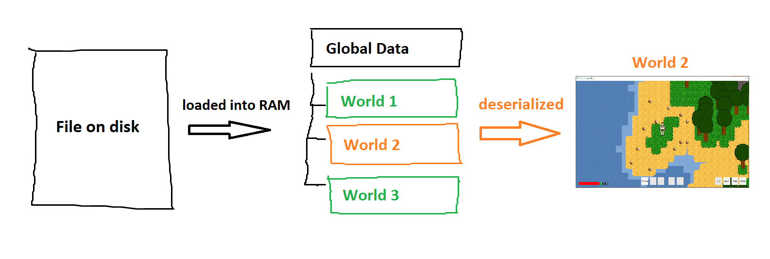 An illustration of the new save file structure