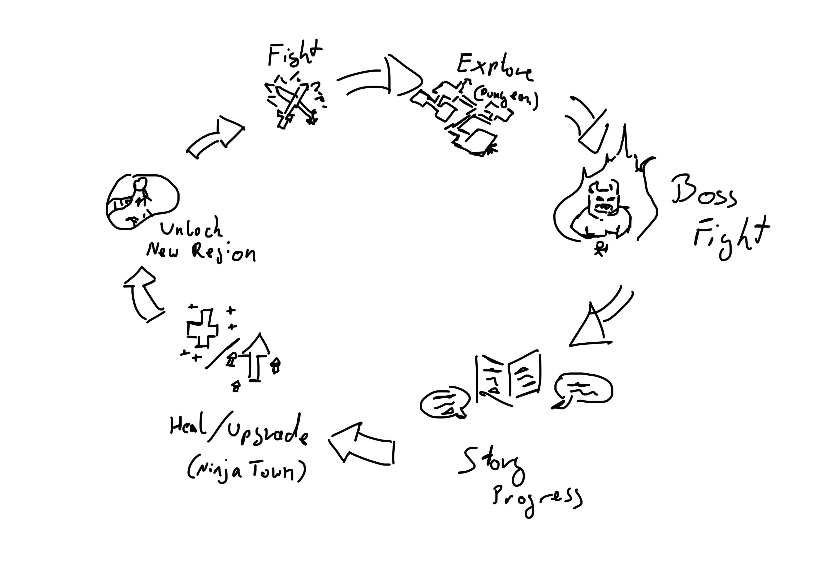 Concept art of the gameplay-loop